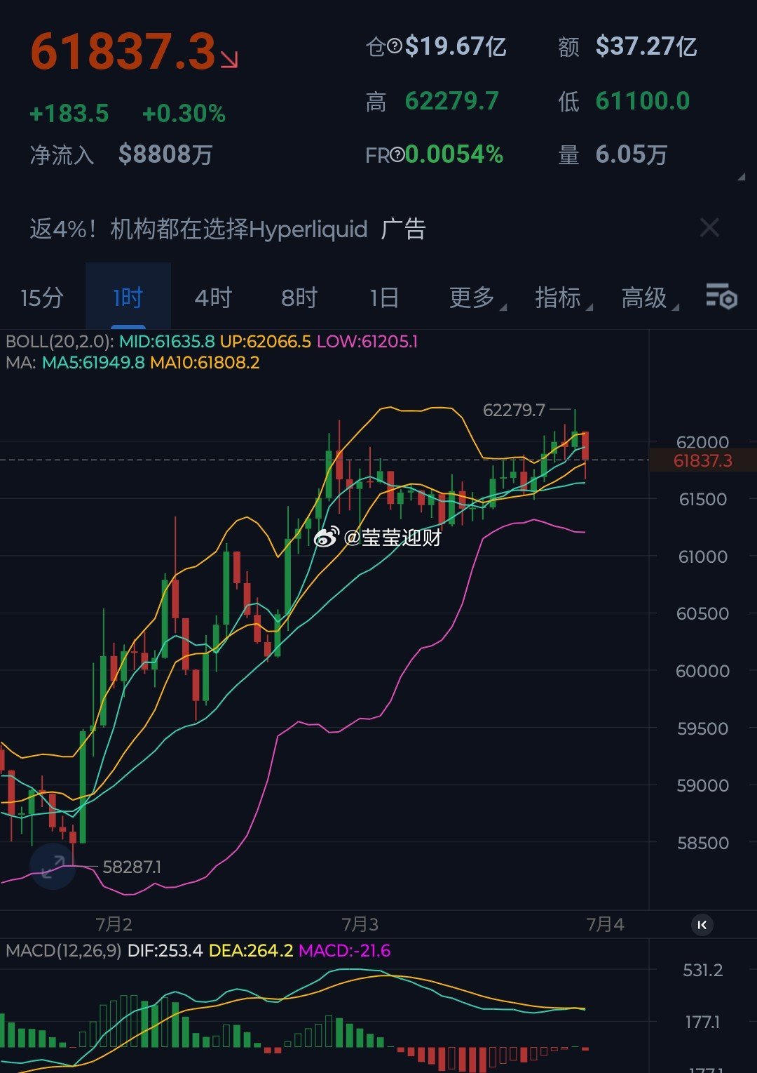 大饼依旧调整中，以太冲高回落，手中持有空單一定要带好防守。 