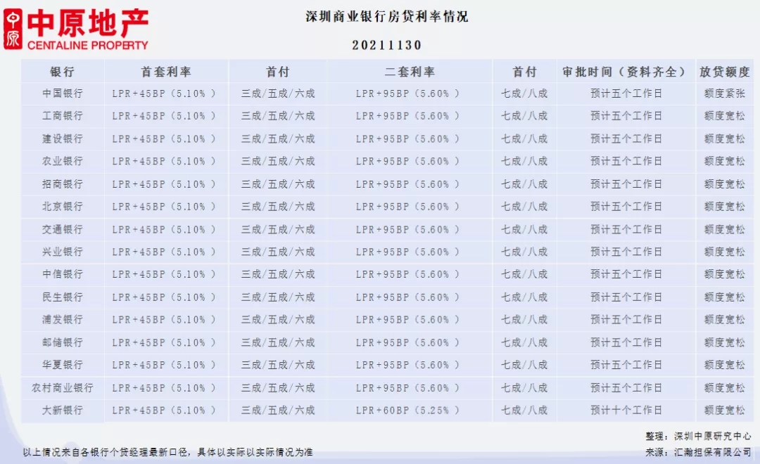 深圳房贷利率降了? 之前排队半年, 现在1个月放款