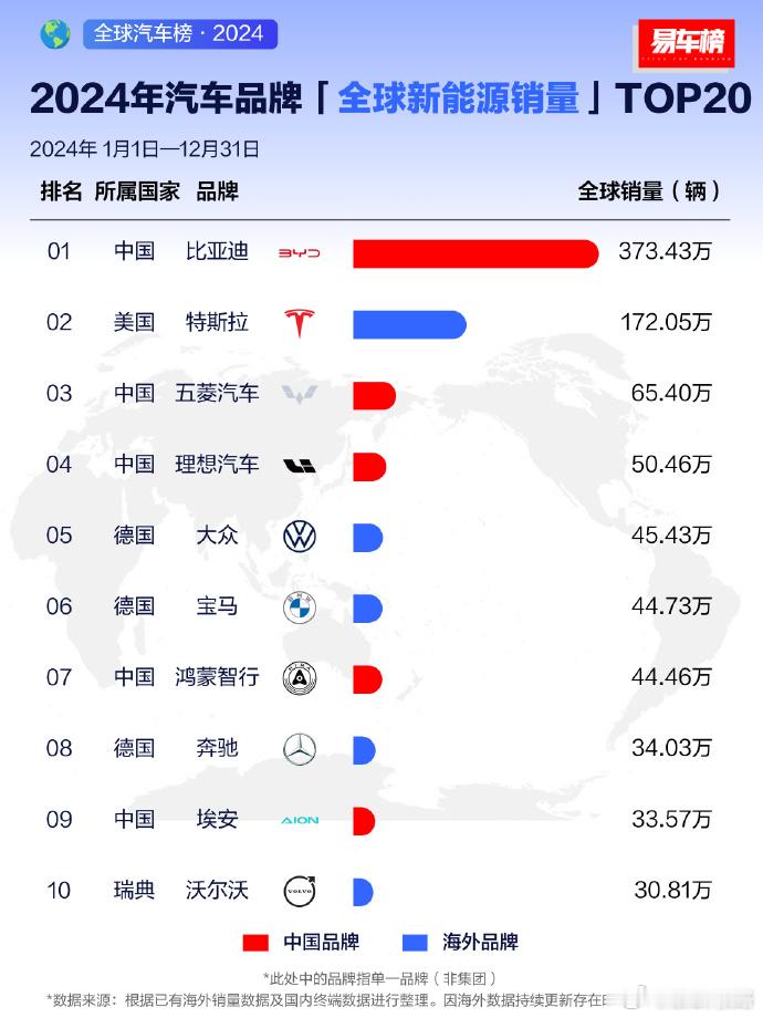 2024全球新能源车销量榜单这个榜单定语少一些我知道有人看到这个榜单也会有意见的