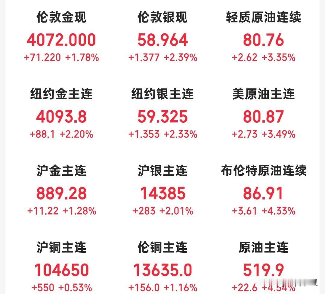 美国6月CPI不及预期，
加息预期持续降温。
黄金白银原油、科技股集体拉升。
