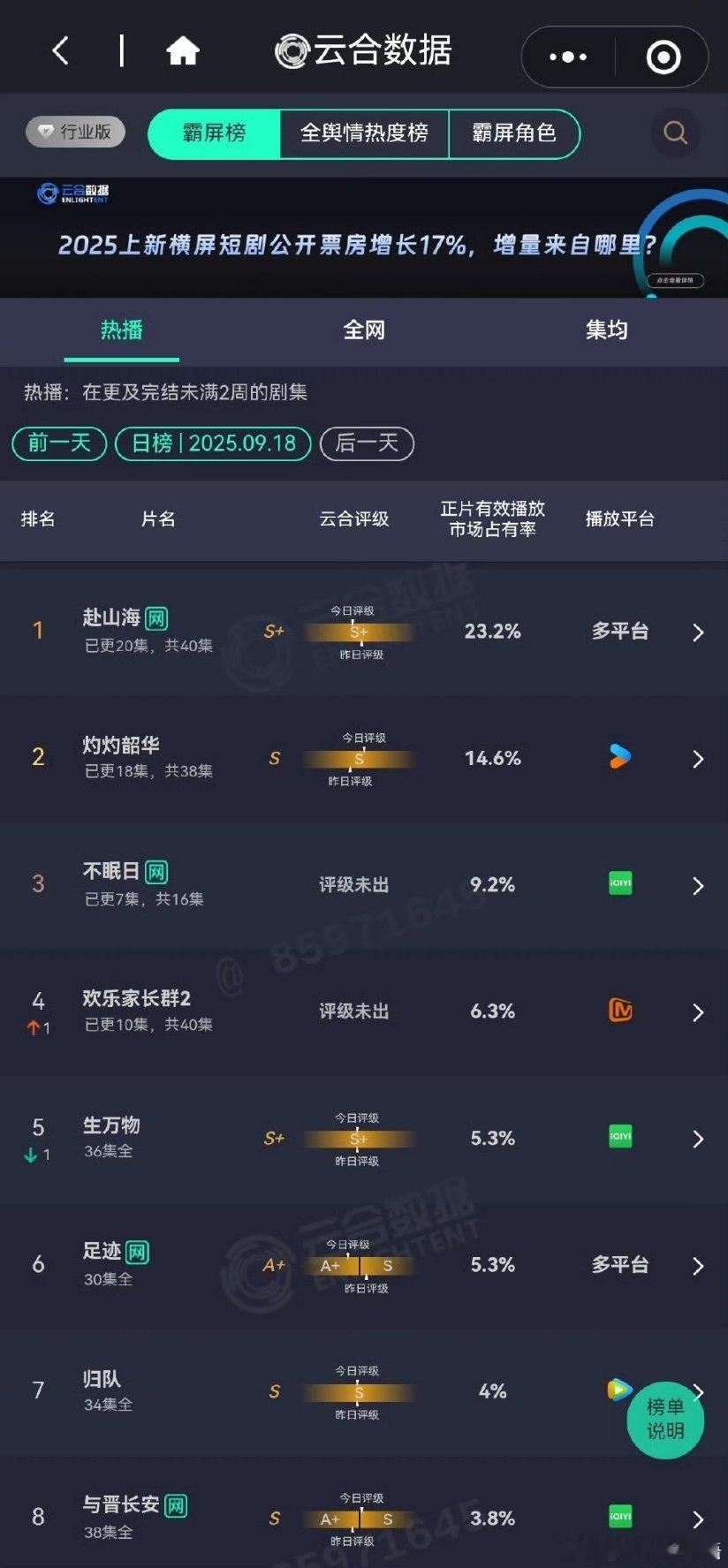 9月18日云合，成毅赴山海依旧断层第一！赴山海播出后一直都是第一啊[good] 
