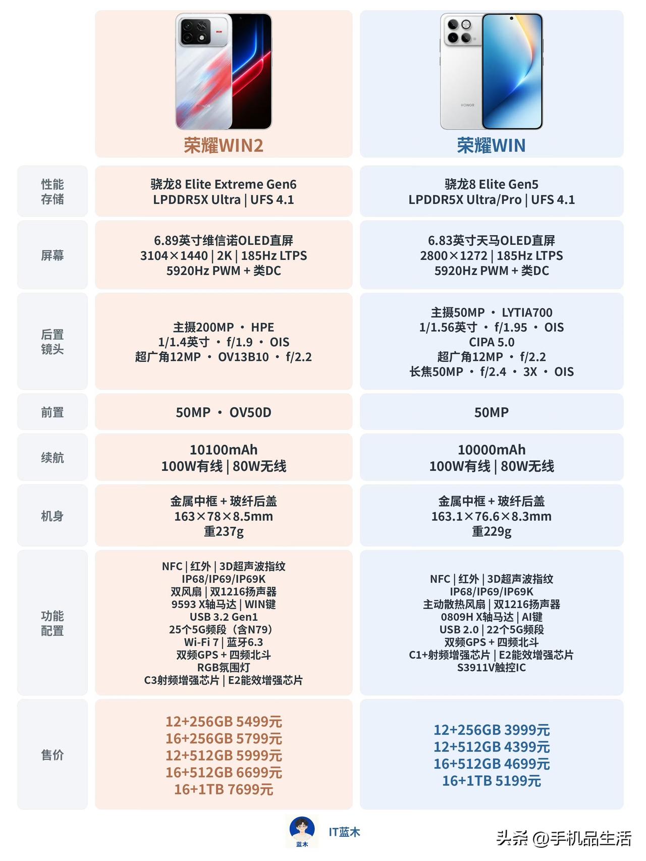 荣耀WIN2和荣耀WIN配置参数价格对比

荣耀WIN2主要升级了骁龙8EE6、