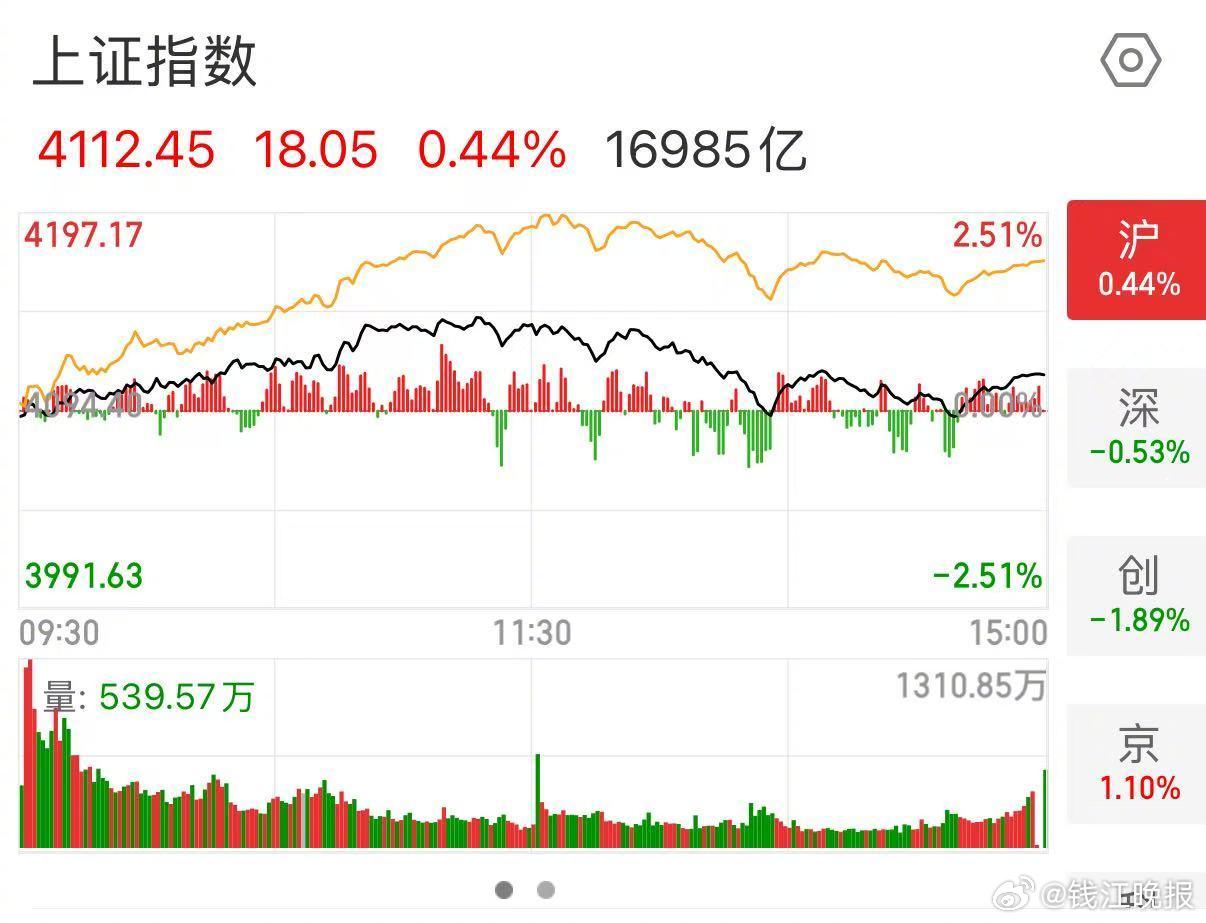 【#A股开启下半年行情#，逾4300只个股飘红】7月1日，沪指低开后逐步走高，早