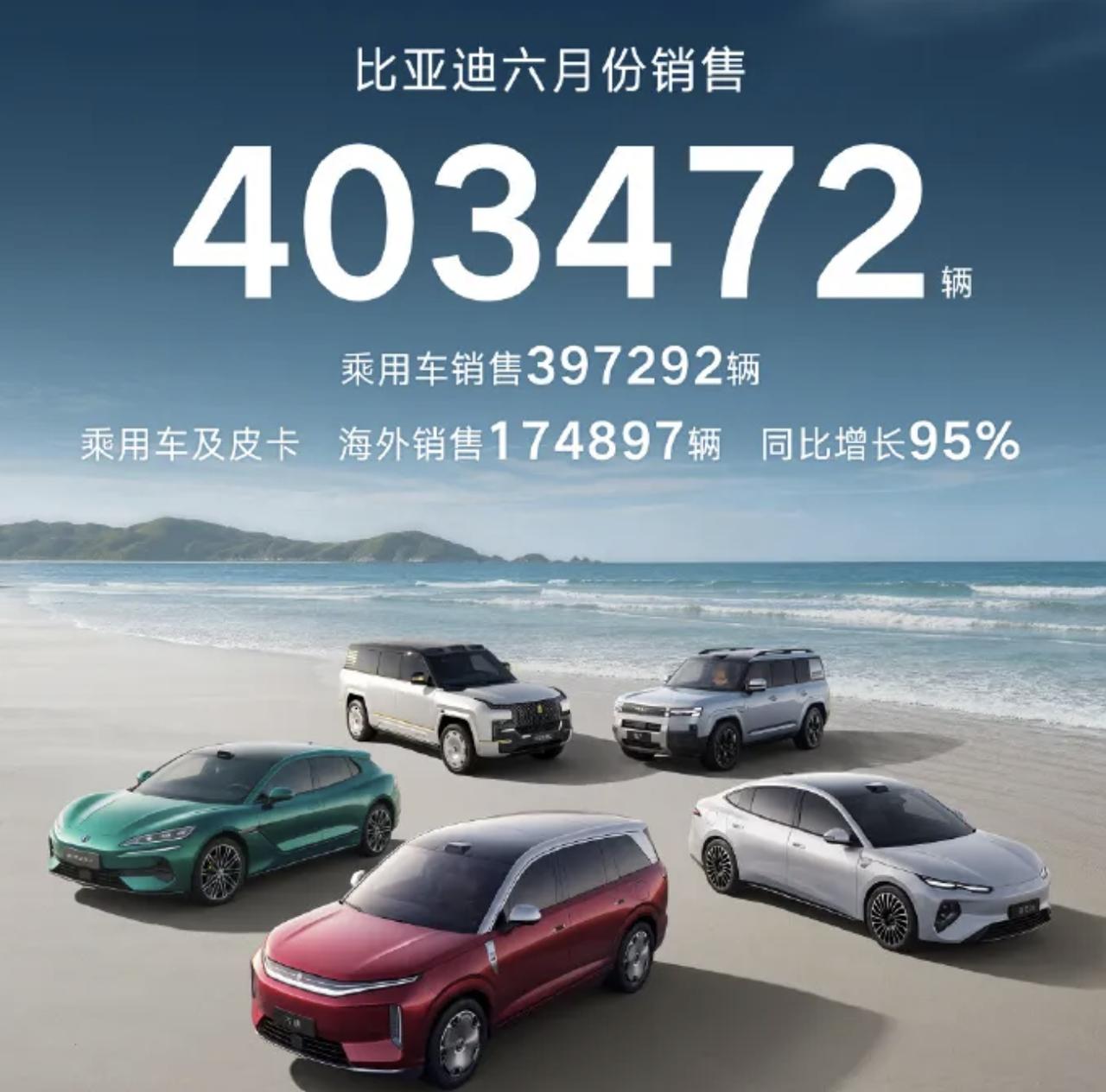 比亚迪6月销量突破40万辆 海外暴涨95%！
7月1日，比亚迪公布6月销量成绩单