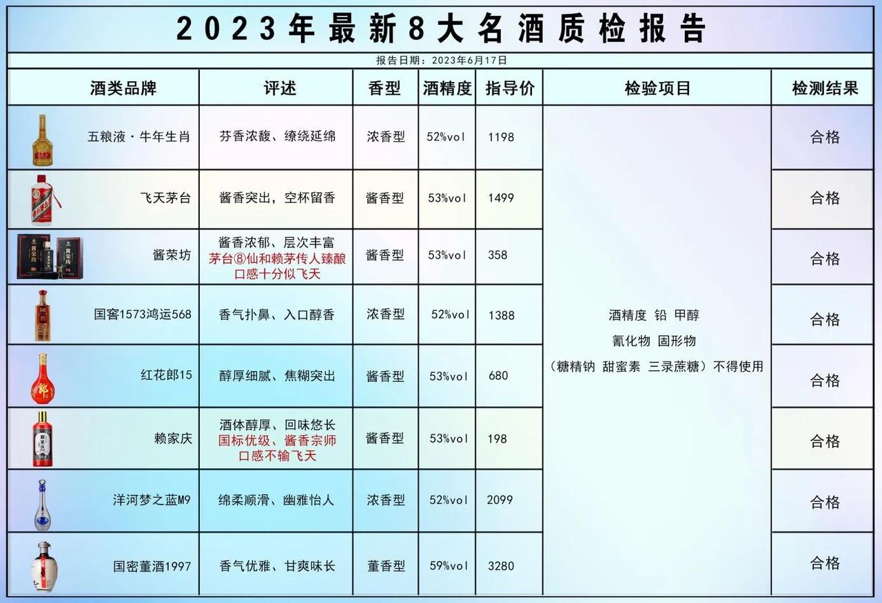 就在刚刚！中国名酒抽检：这12 款酒质极佳，不含一滴香精，老百姓放心大胆喝！

