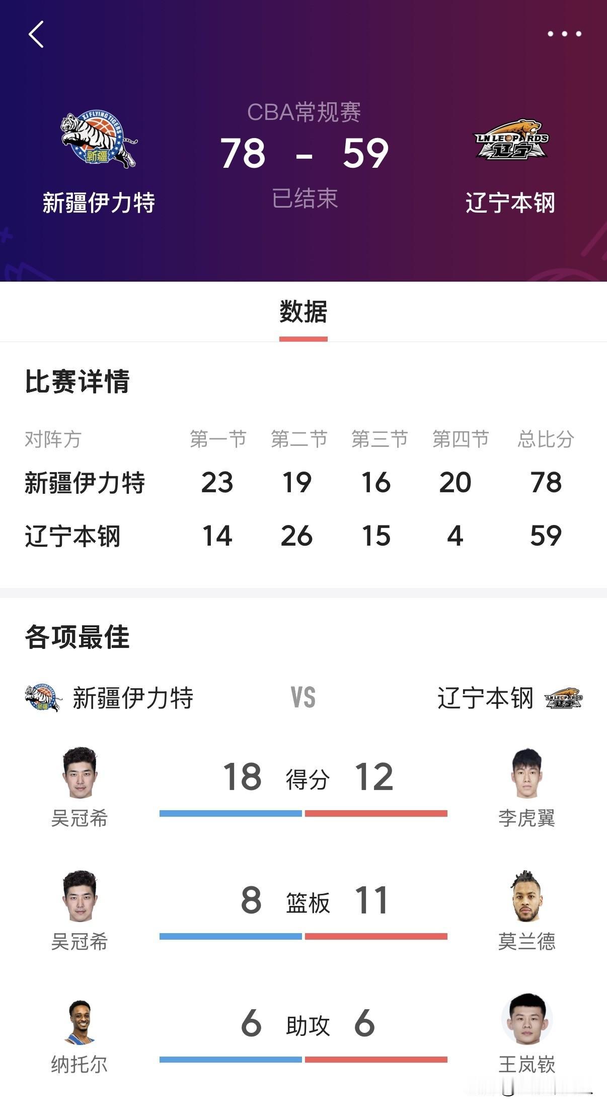 客场断崖式崩盘！1月25日CBA焦点战，辽宁本钢59-78不敌新疆伊力特，末节仅