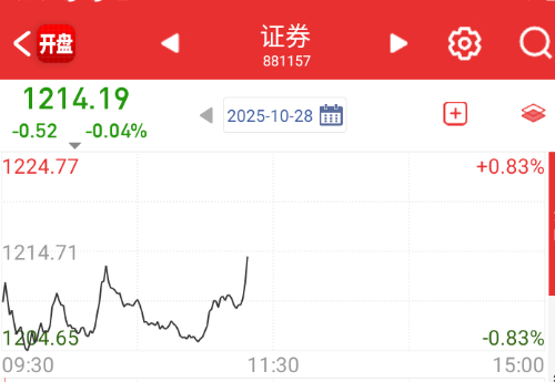 券商不压，来带量了。 ​​​