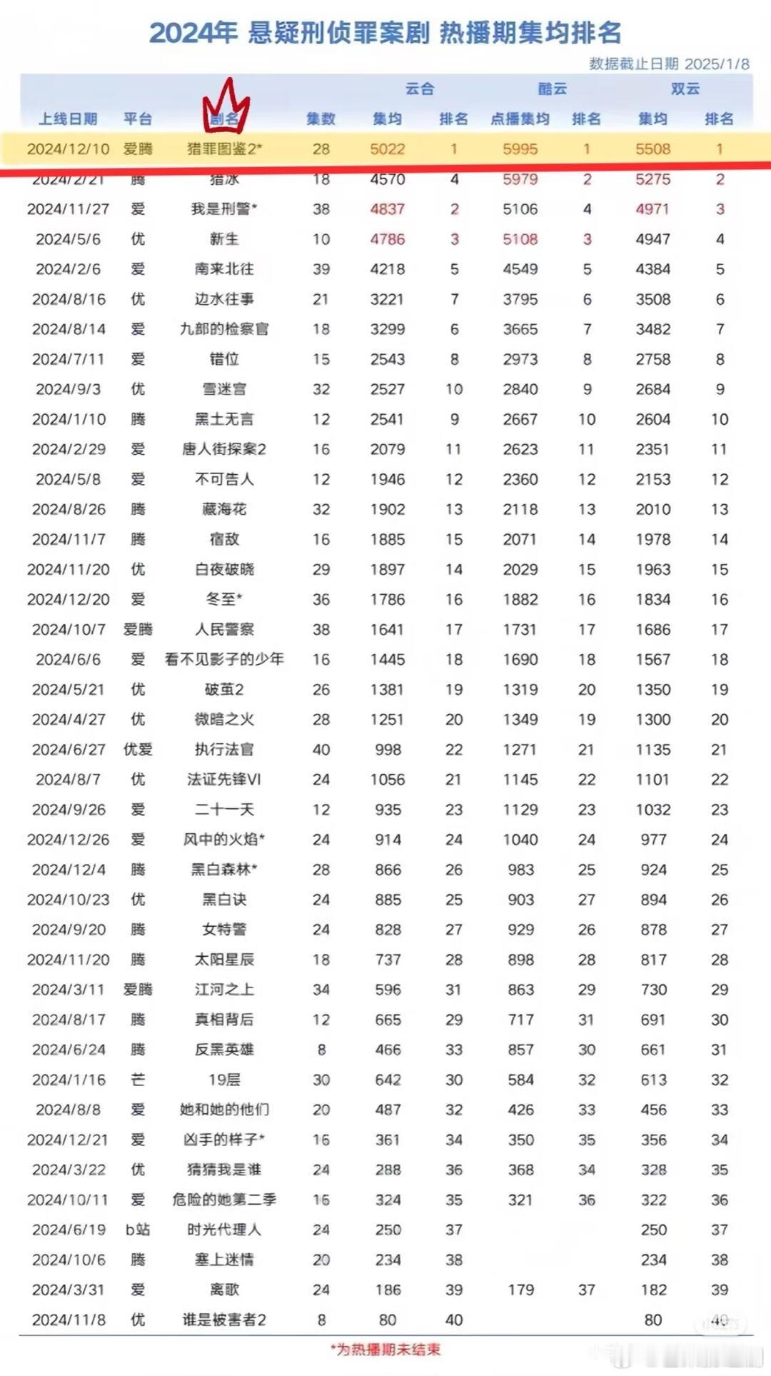 檀健次猎罪图鉴2在2024年仅播出20天，是2025年的剧，在2024年的榜单中