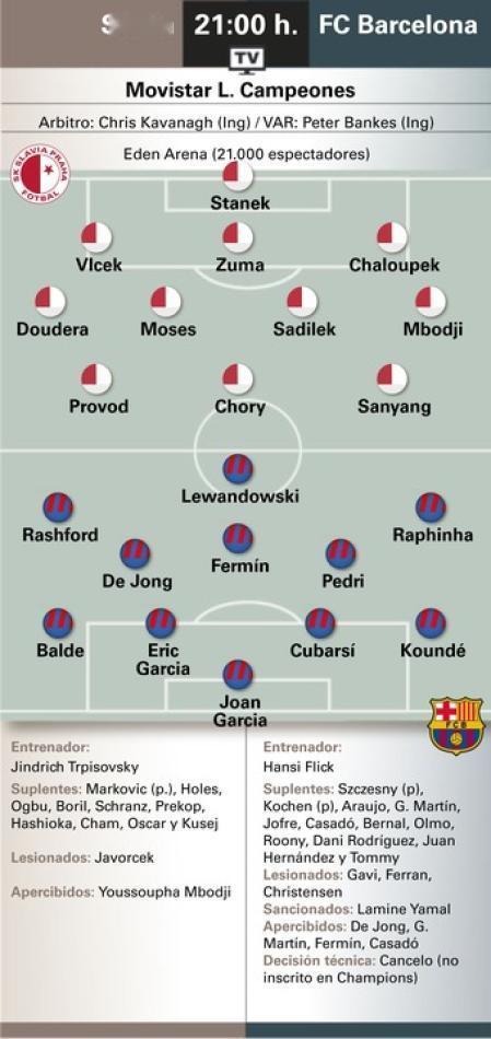 媒体预测巴萨VS布拉格斯拉维亚比赛首发阵容。布拉格斯拉维亚vs巴萨欧冠联赛巴萨