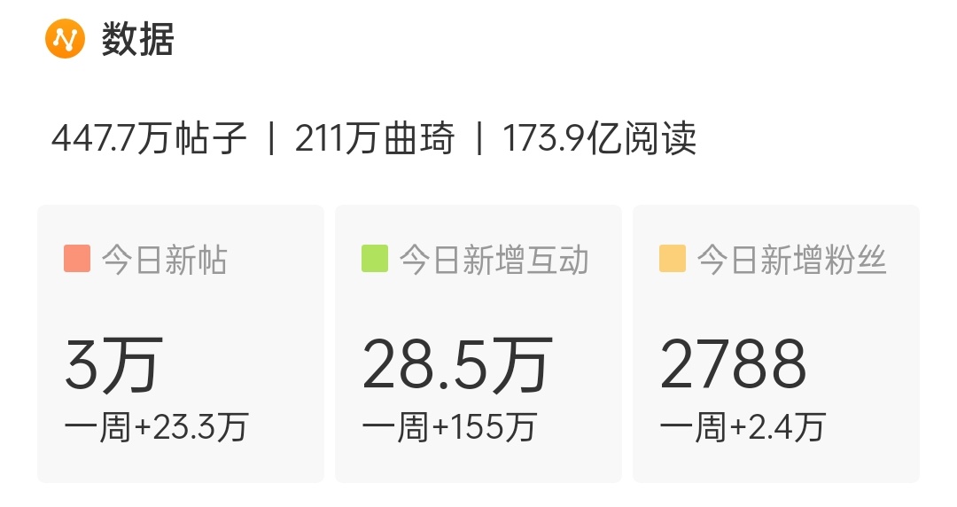 宋雨琦 破3w了，大家超级棒！ 
