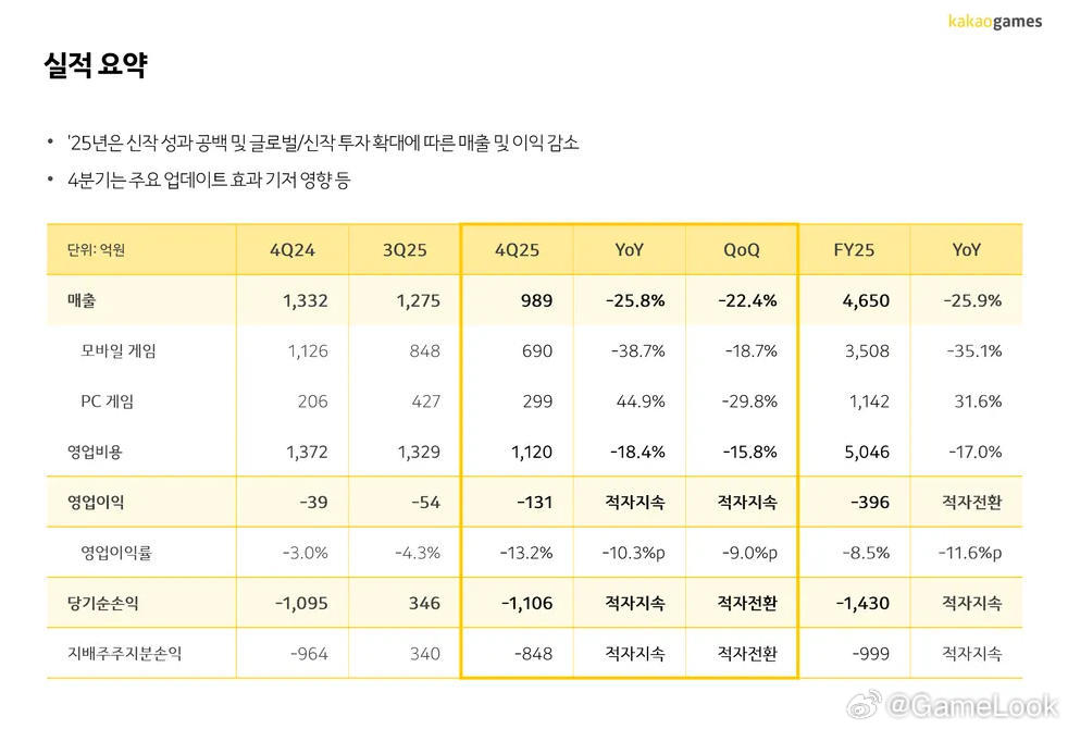 【字节翻版、韩国微信Kakao“不干游戏了”？出售Kakao Games控股权网