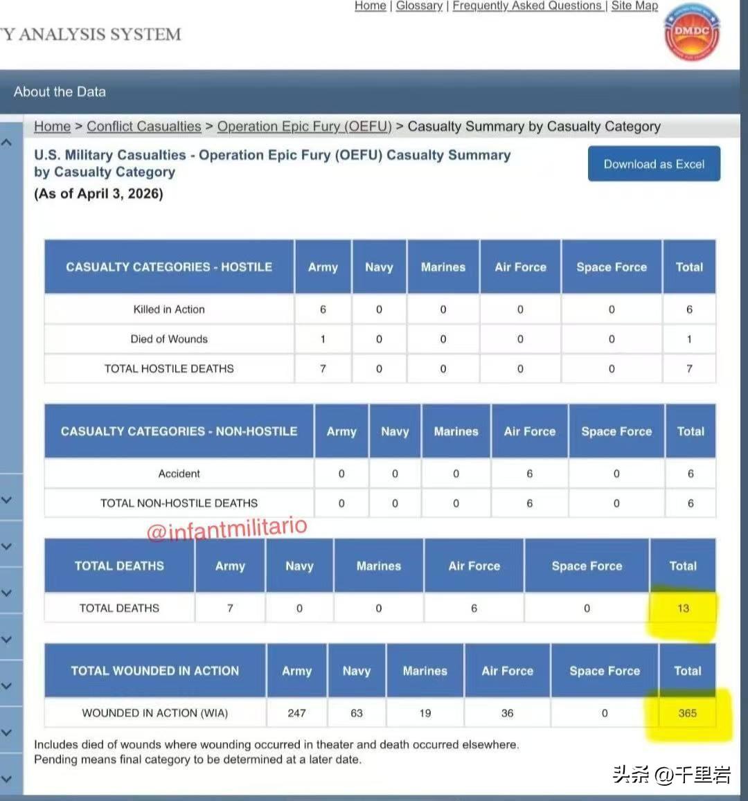 介于伊朗昨天的动静实在太大，把美军的飞机都打下来两架，打伤了五六架。
所以美国军