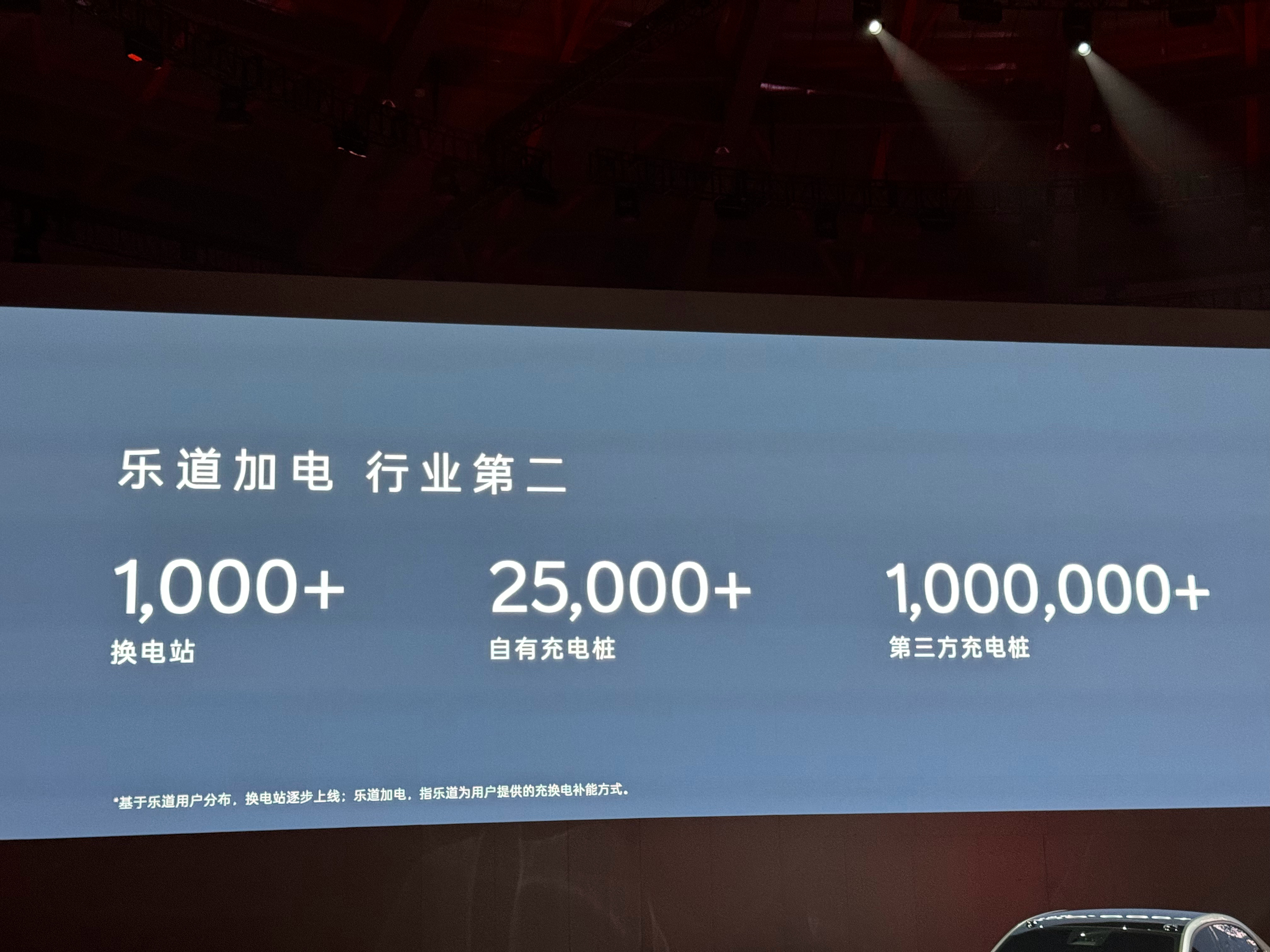 哈哈哈哈哈哈哈哈哈哈哈哈哈哈哈哈哈哈 乐道加电，行业第二[允悲] 第一是谁，当然