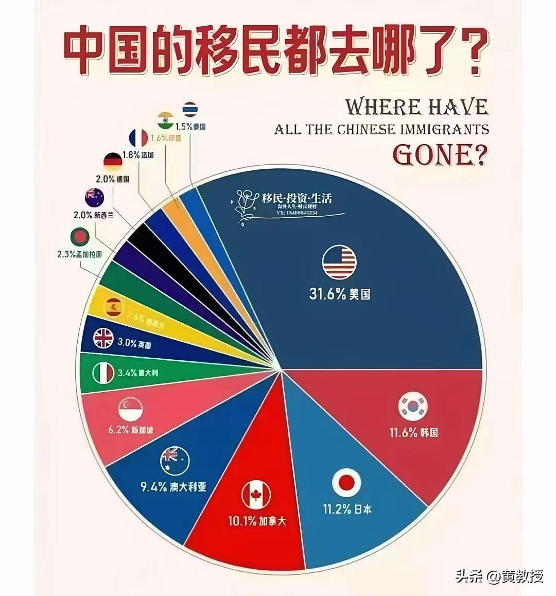 中国的移民都去哪了？