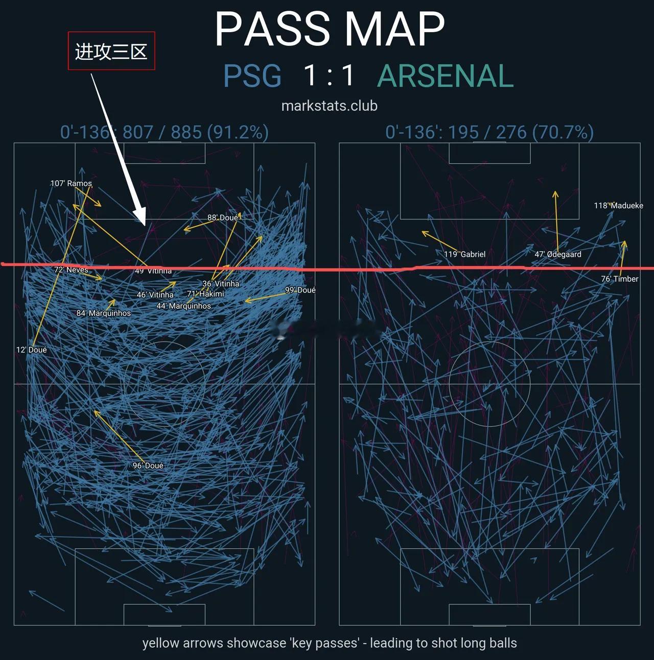 从数据就能看出巴黎和阿森纳的风格差异，阿尔特塔俨然是学起了穆里尼奥的战术。阿森纳