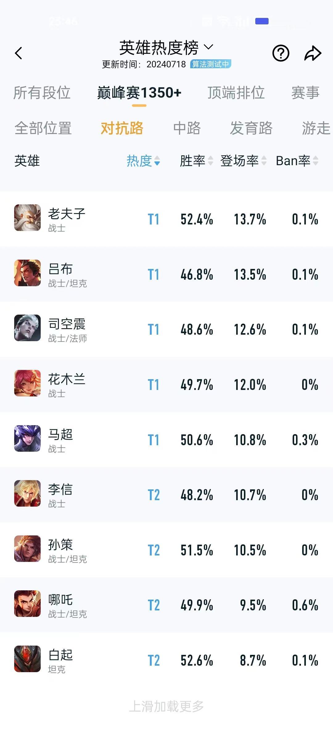 对抗路没什么英雄拿得出手了，刘邦削弱，项羽崛起，老夫子可以试一试