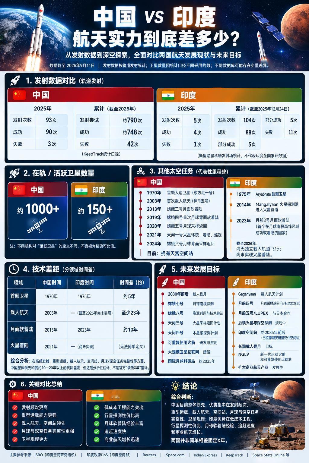 中国VS印度航天实力对比，印度的差距一目了然！