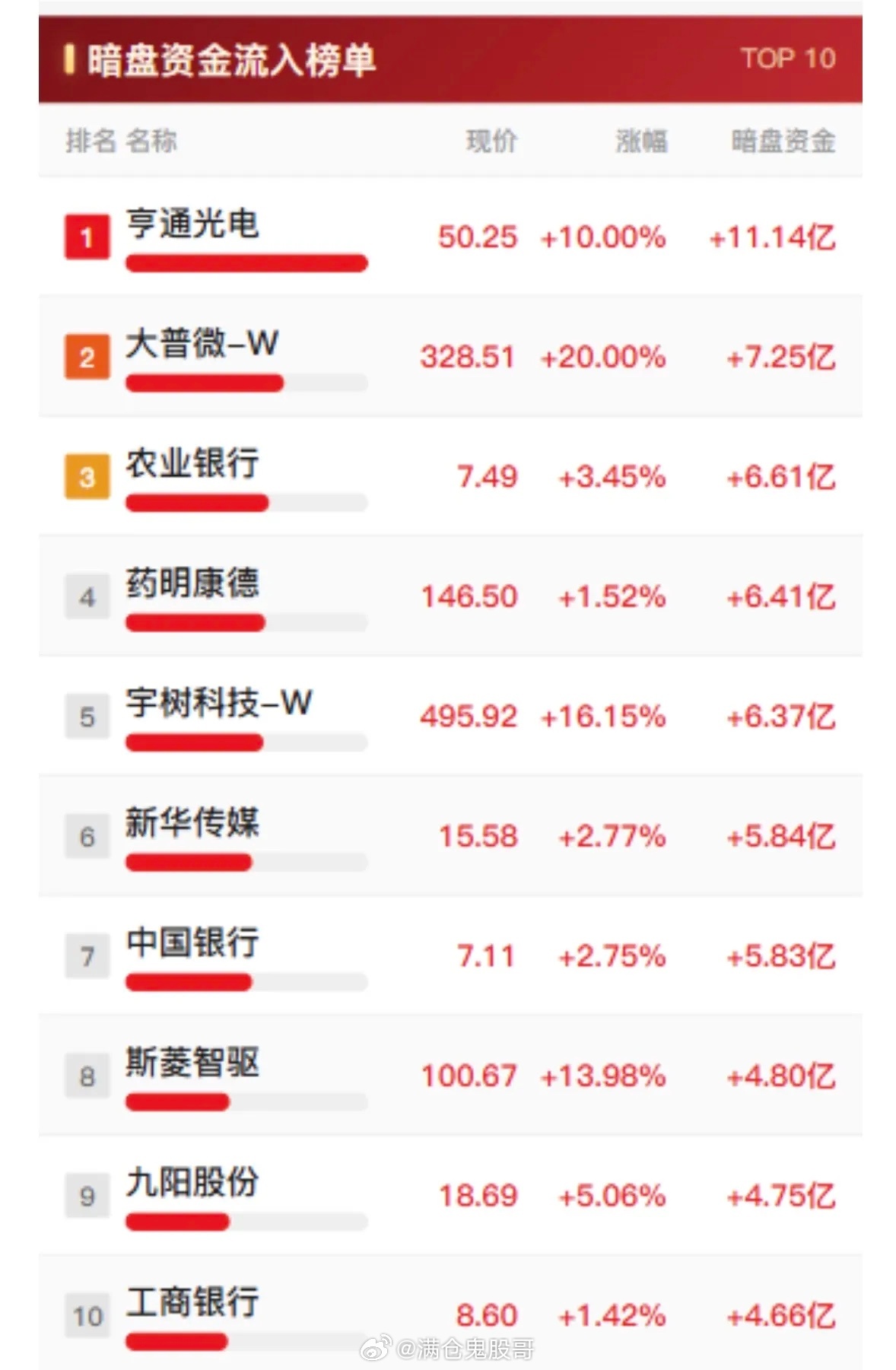10月19日周一暗盘资金流出排行榜，股票大跌。刚刷到10月19日周一的暗盘资金流