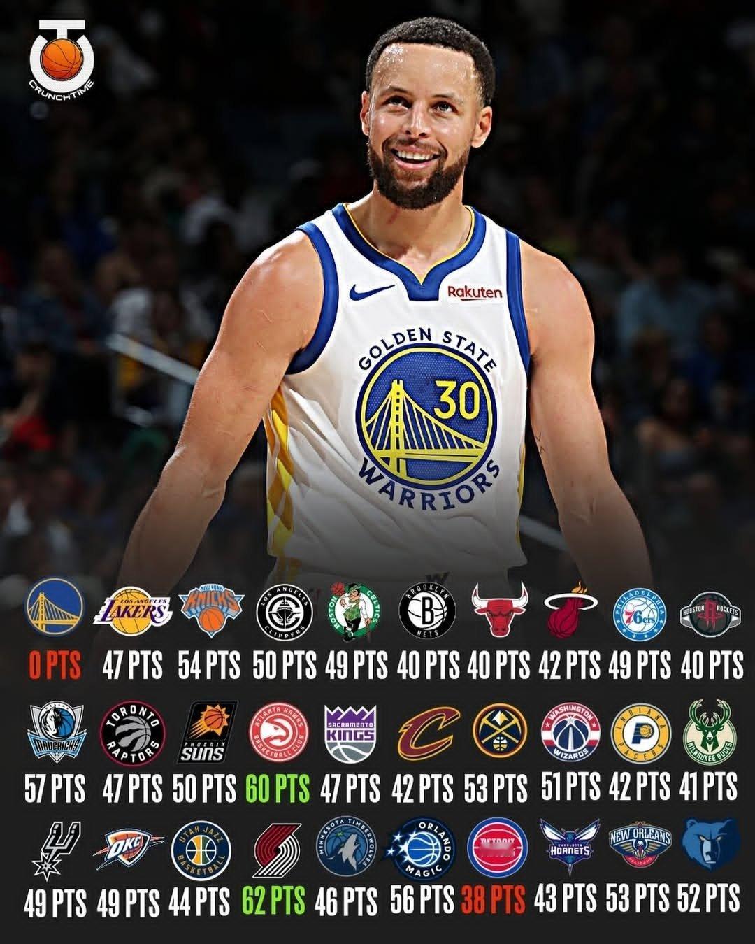 斯蒂芬·库里需要在对阵底特律活塞队的比赛中得到40分，才能达成对阵所有29支NB