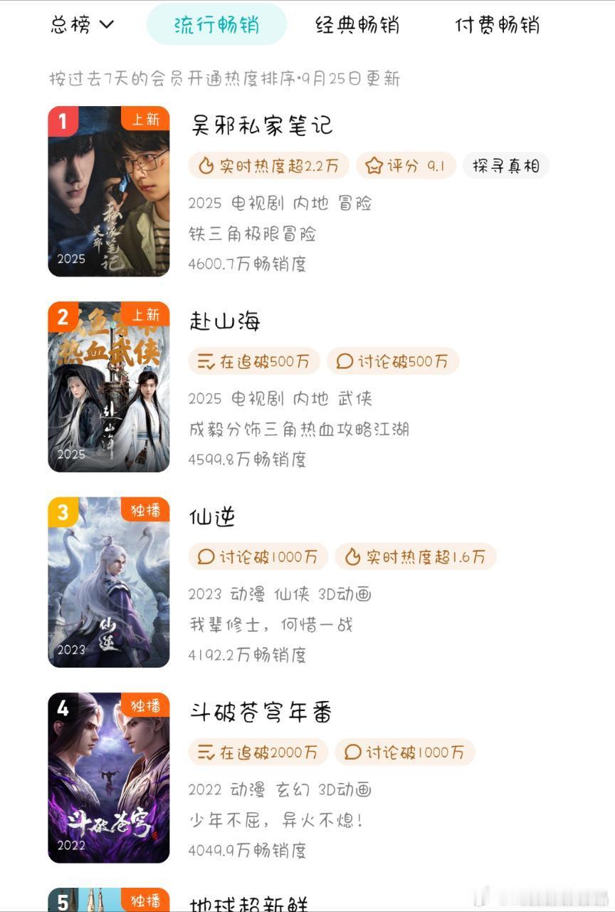 报！腾讯拉新周榜，吴邪私家笔记超过赴山海拿了榜一，那么多云包场也没能让赴山海榜一