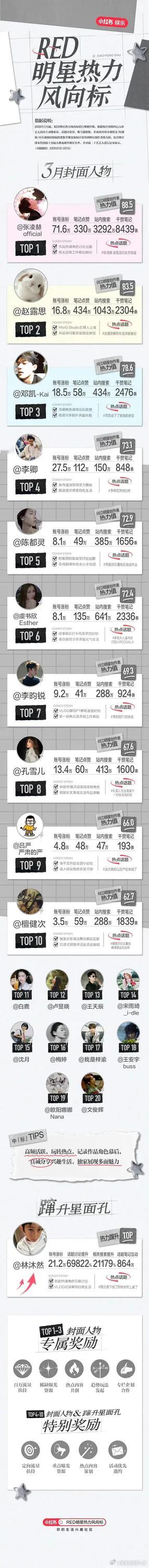 🍠三月明星热度，逐玉全员上桌了，张凌赫拿下断层第一 