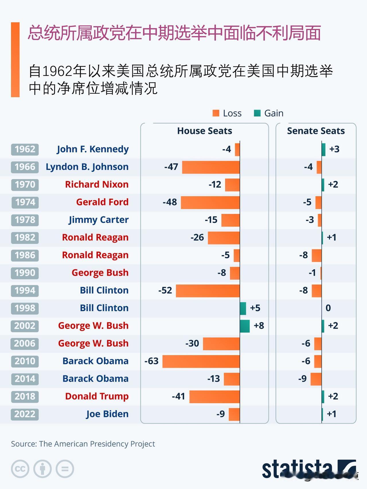 美国中期选举老规矩：总统政党普遍受挫，特朗普能打破吗？

目前，共和党同时掌控众