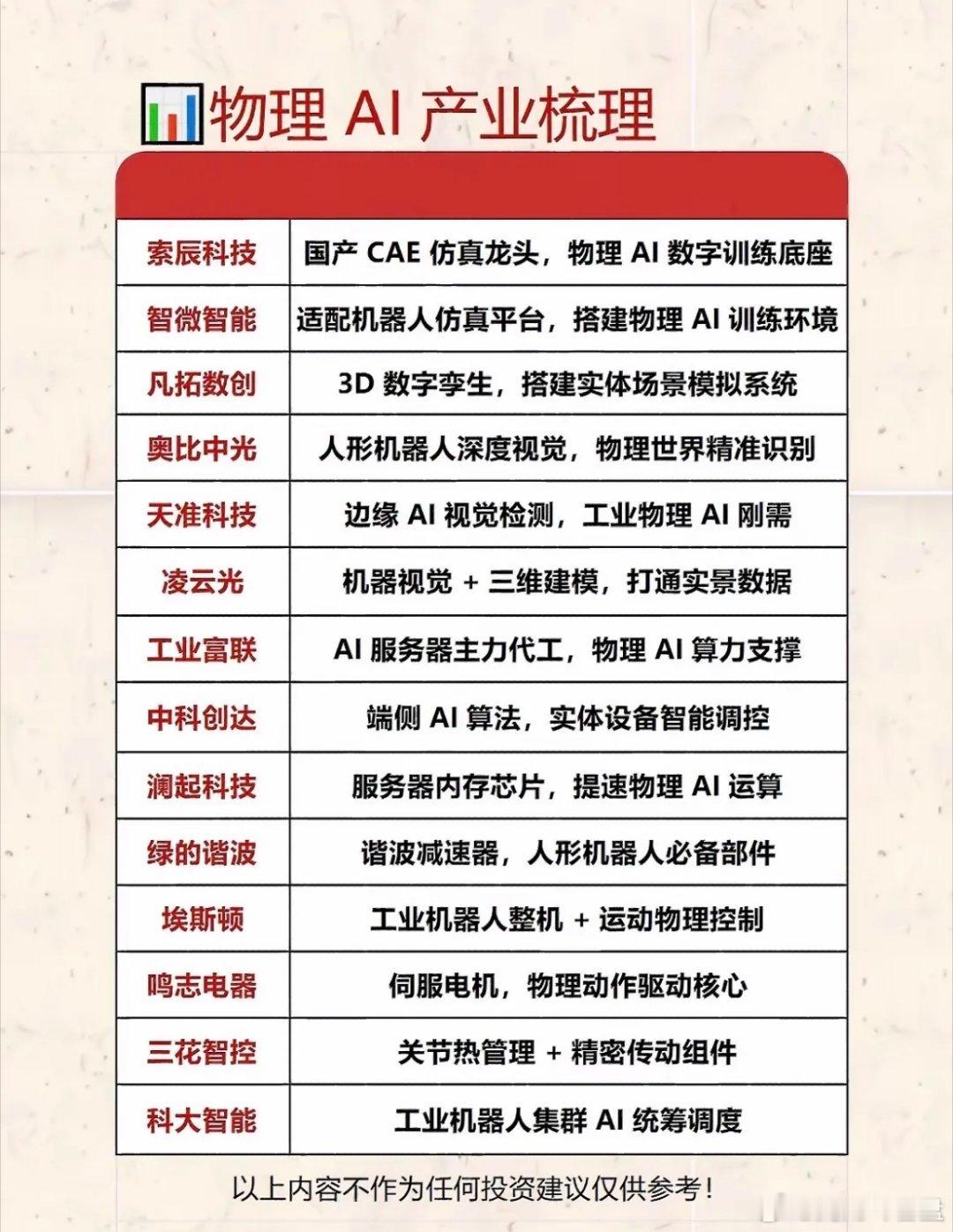 物理AI产业梳理：10家企业及核心技术盘点最近物理AI和人形机器人超火，从工信部