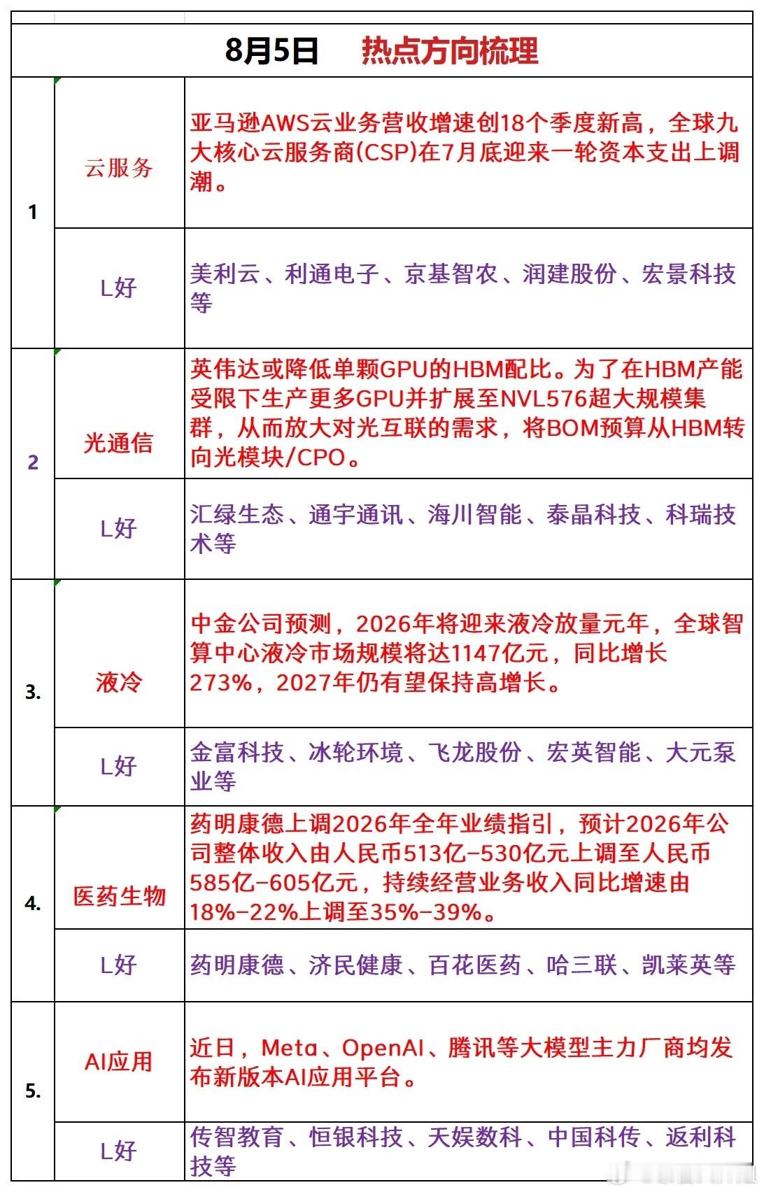 8月5日 热点方向梳理1、云服务亚马逊AWS云业务营收增速创18个季度新高，全球