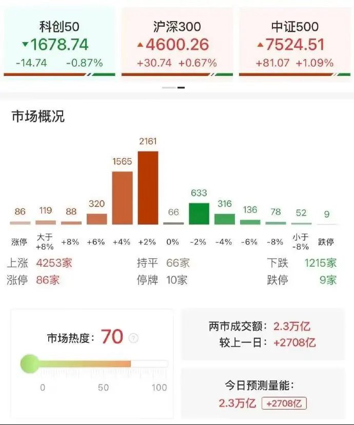 【A股大消费板块爆发】A股超4250股上涨7月29日，市场探底回升，三大指数集体