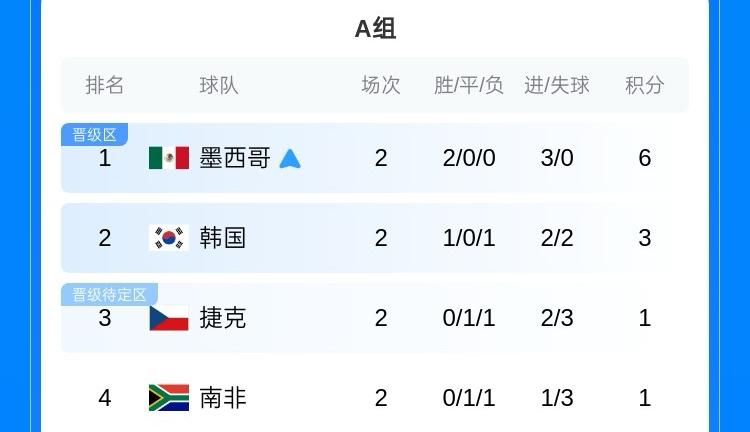 世界杯32强：墨西哥 美国 德国3队已提前晋级 ，海地 土耳其 突尼斯3队提前一