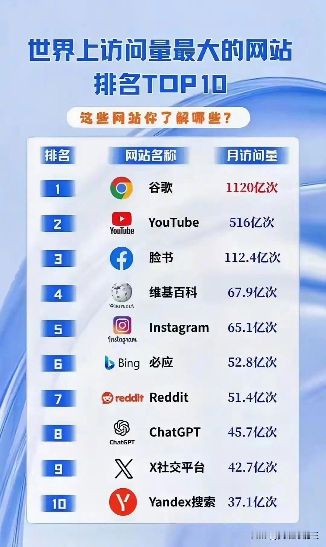 看到世界上访问量最大的网站排名Top10，你用过哪个[doge] ​​​