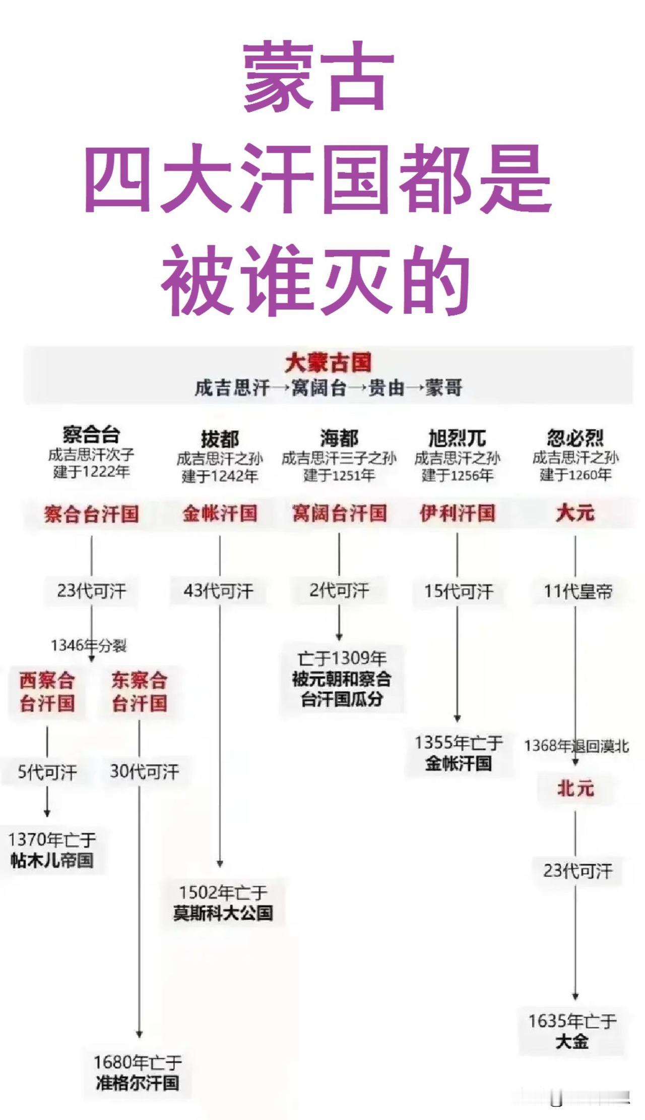 第一：察合台汗国，1680年亡于准格尔汗国；
第二：金帐汗国，1502年亡于莫斯