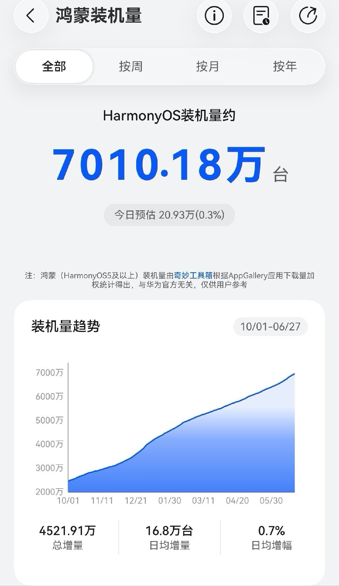 不知不觉，华为鸿蒙装机量突破7000万台了。 