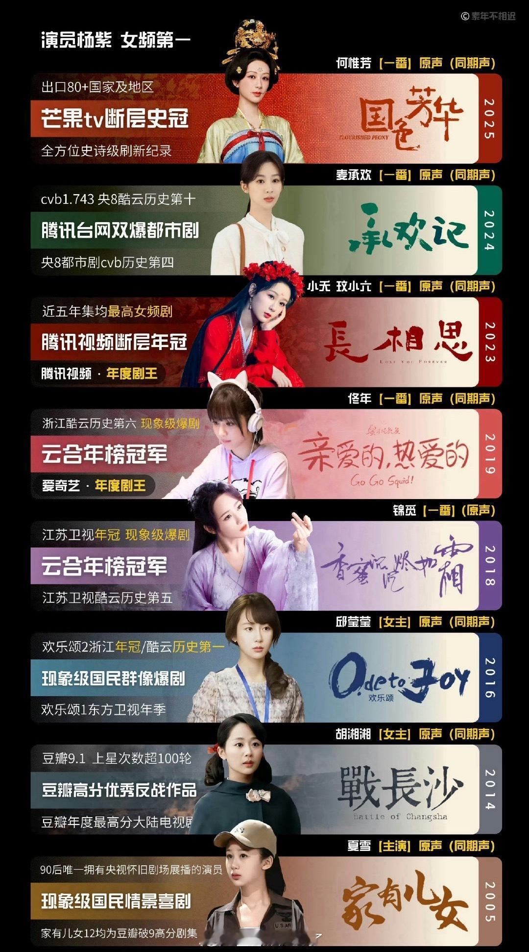 杨紫有6部破万剧杨紫这个实绩还是很能打的，6部破万剧的成绩遥遥领先了，口碑和热度