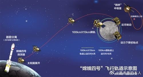 #登陆月背难度究竟有多大#登陆月背，这个曾经遥不可及的梦想，在科技飞速发展的今天