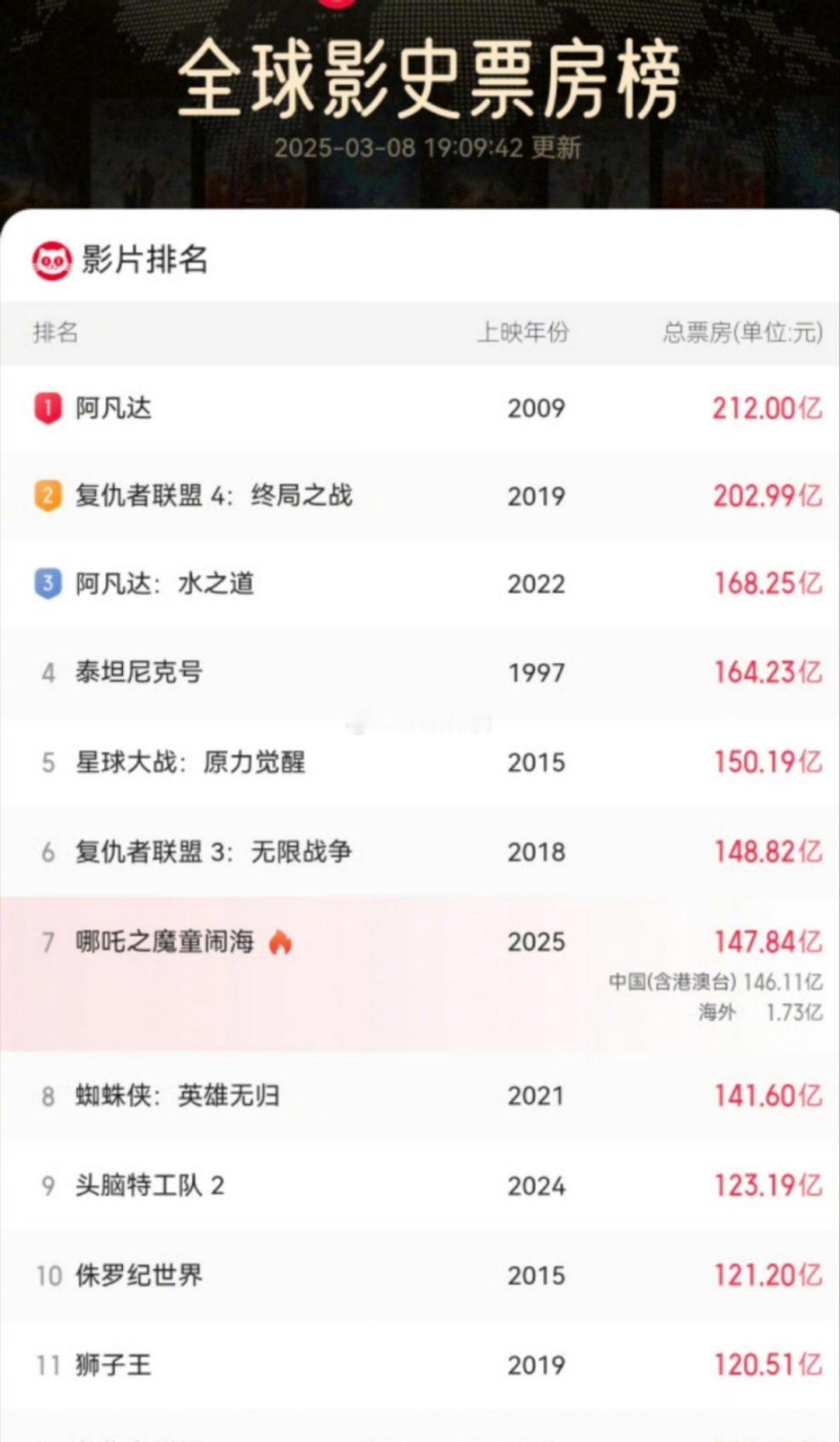 哪吒2票房距全球第6仅差不到1亿这势头，保五争三是没问题的，同时也得感叹下泰坦尼