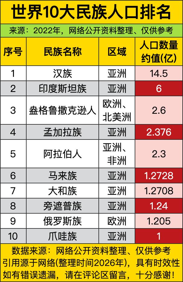汉族这断层第一真的太夸张了！足足有14.5亿人，比第二名印度斯坦族直接多出一倍还