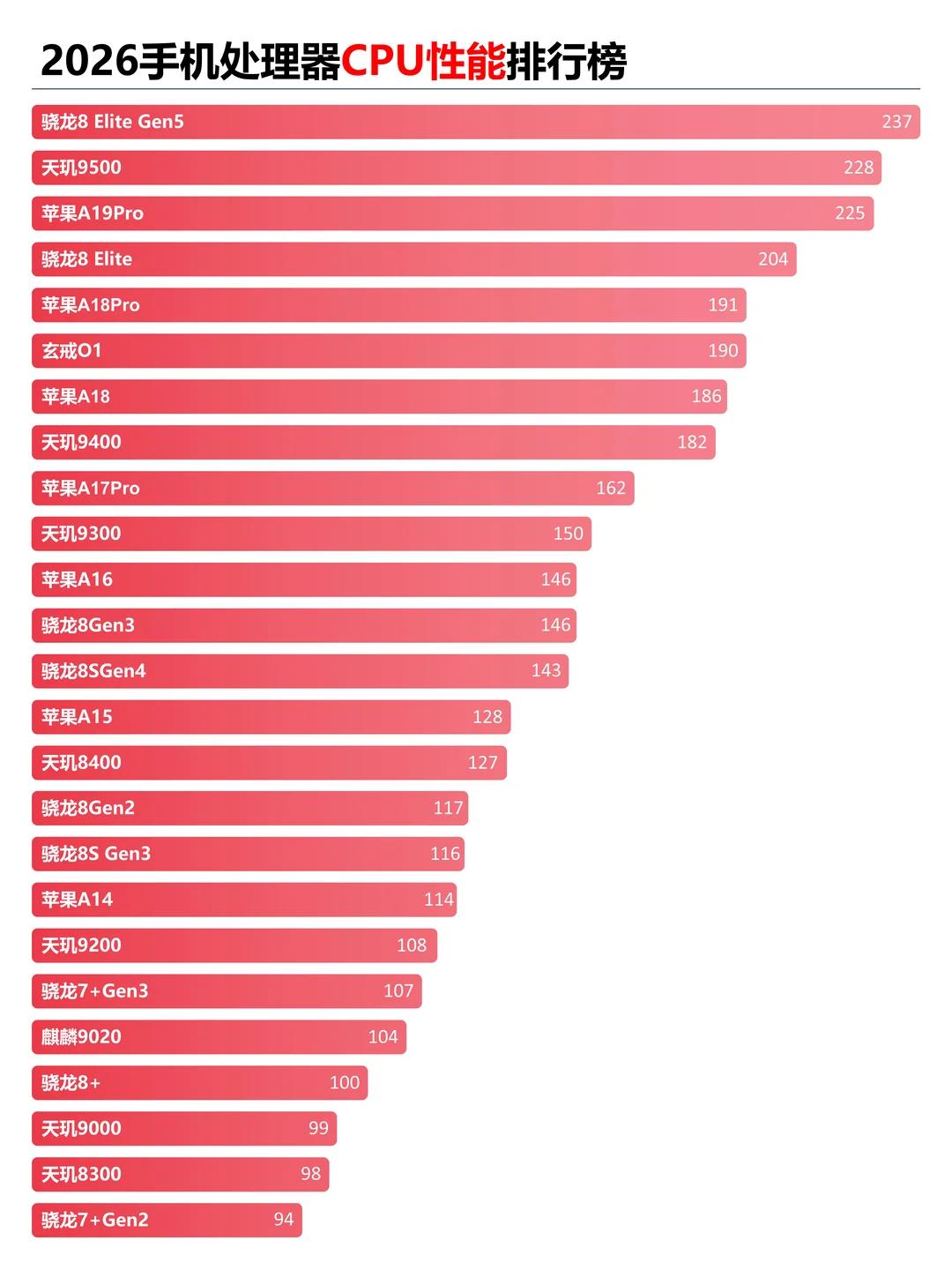 2026年手机处理器排名，仅供参考
普通人选手机，很大程度上就是选处理器，处理器