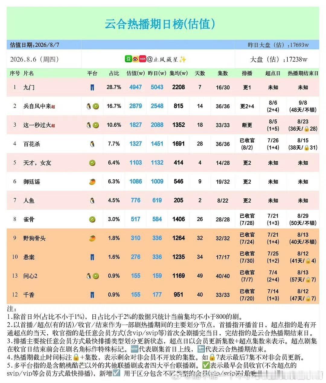 这一秒大概率双平台过不了集均2000，大雪扑 