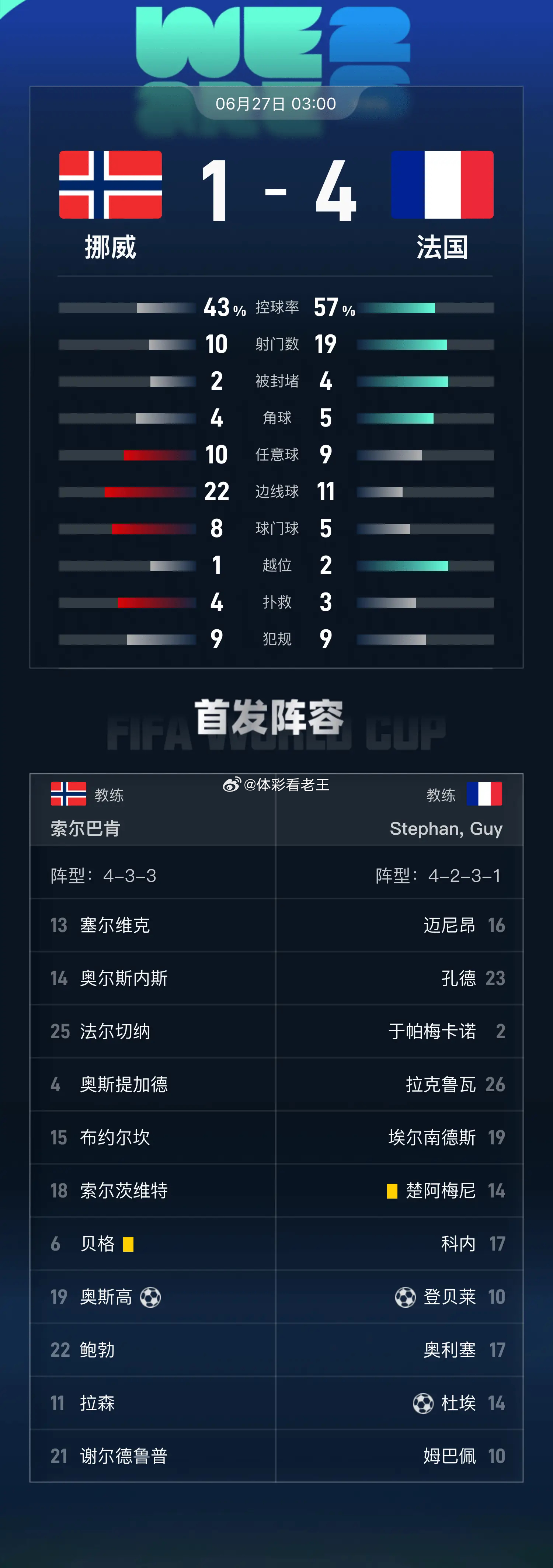 世界杯-登贝莱32分戴帽姆巴佩2助 法国4-1挪威小组第一 世界杯预测足球世界杯