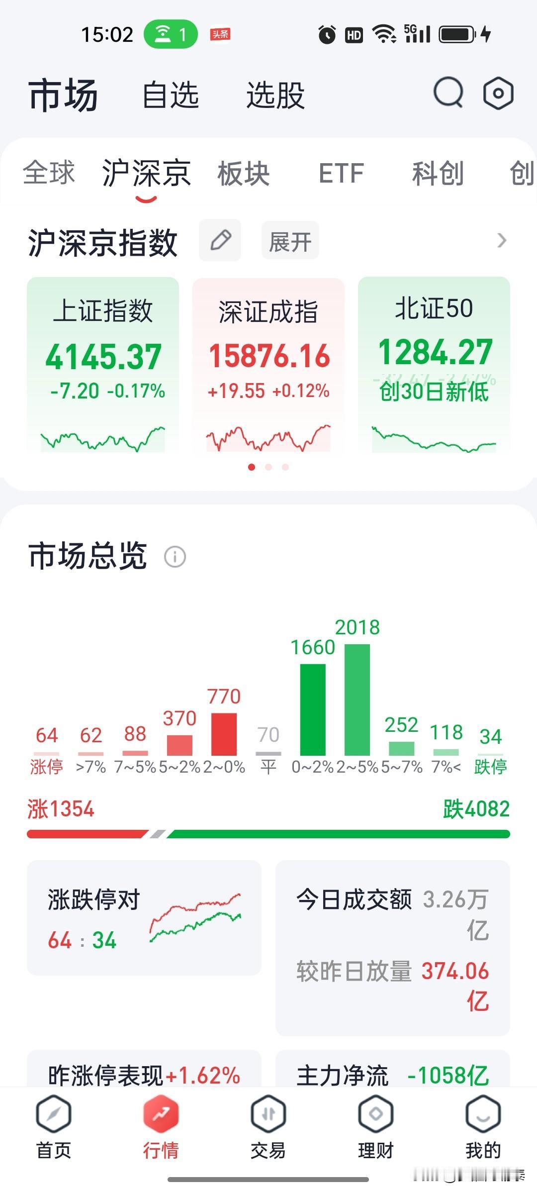 收评：指数没跌多少，个股跌惨了——两天亏钱效应炸裂

今天收盘，上证指数仅跌0.