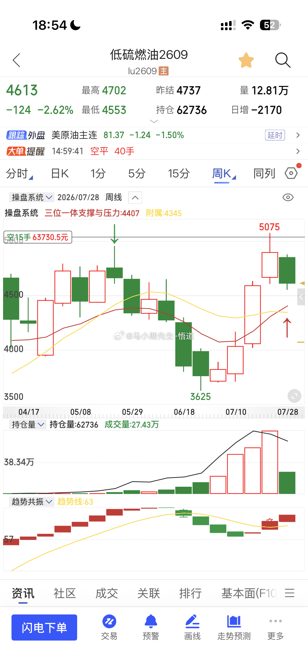 低硫燃油接近高点空/见图五的分享关注三位一体量价信号系统日量级别4600附近！连