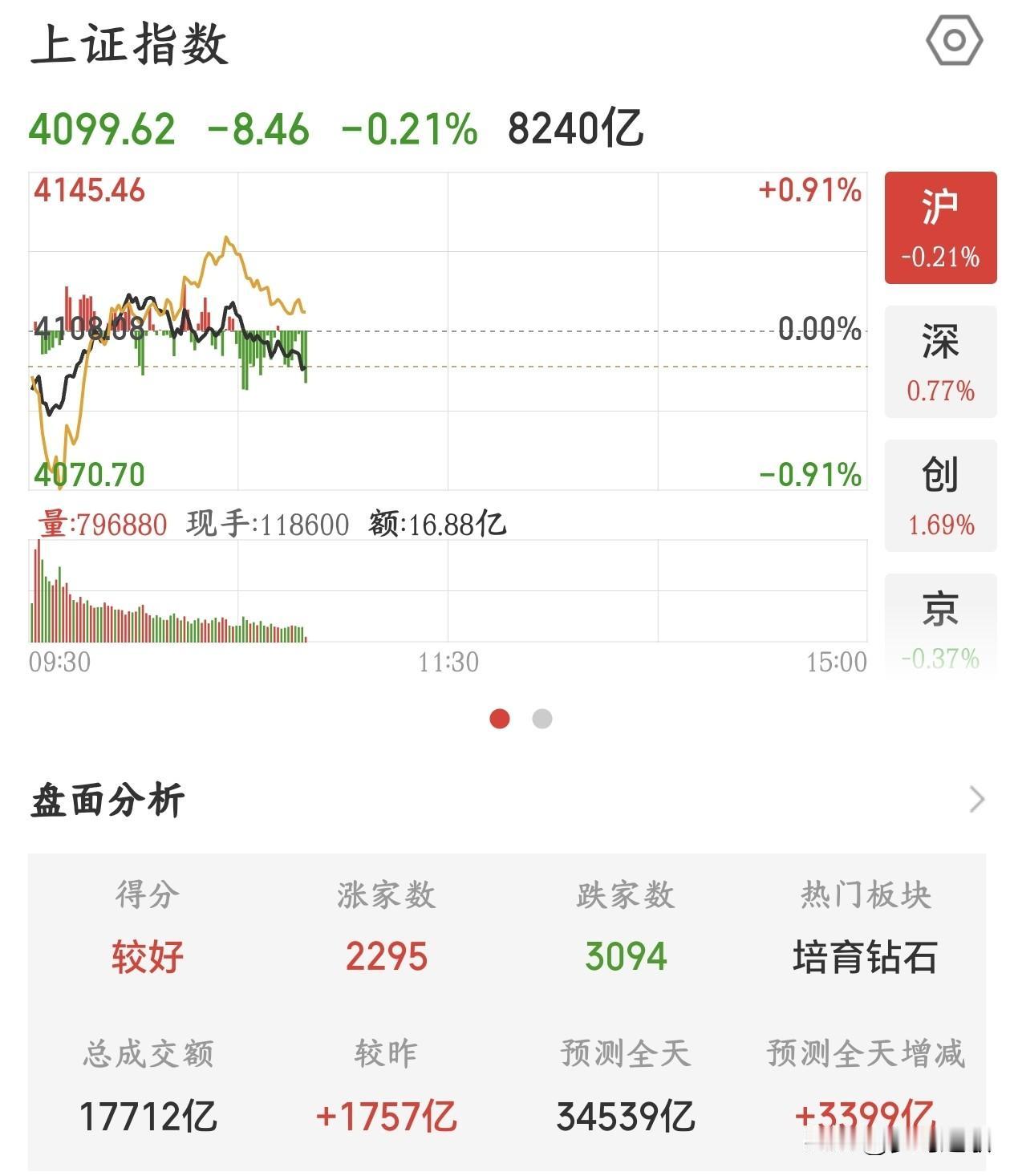 A股要出大事情的前兆，抱团模式还在继续
今天A股受外围股市大跌的影响，上午出现震