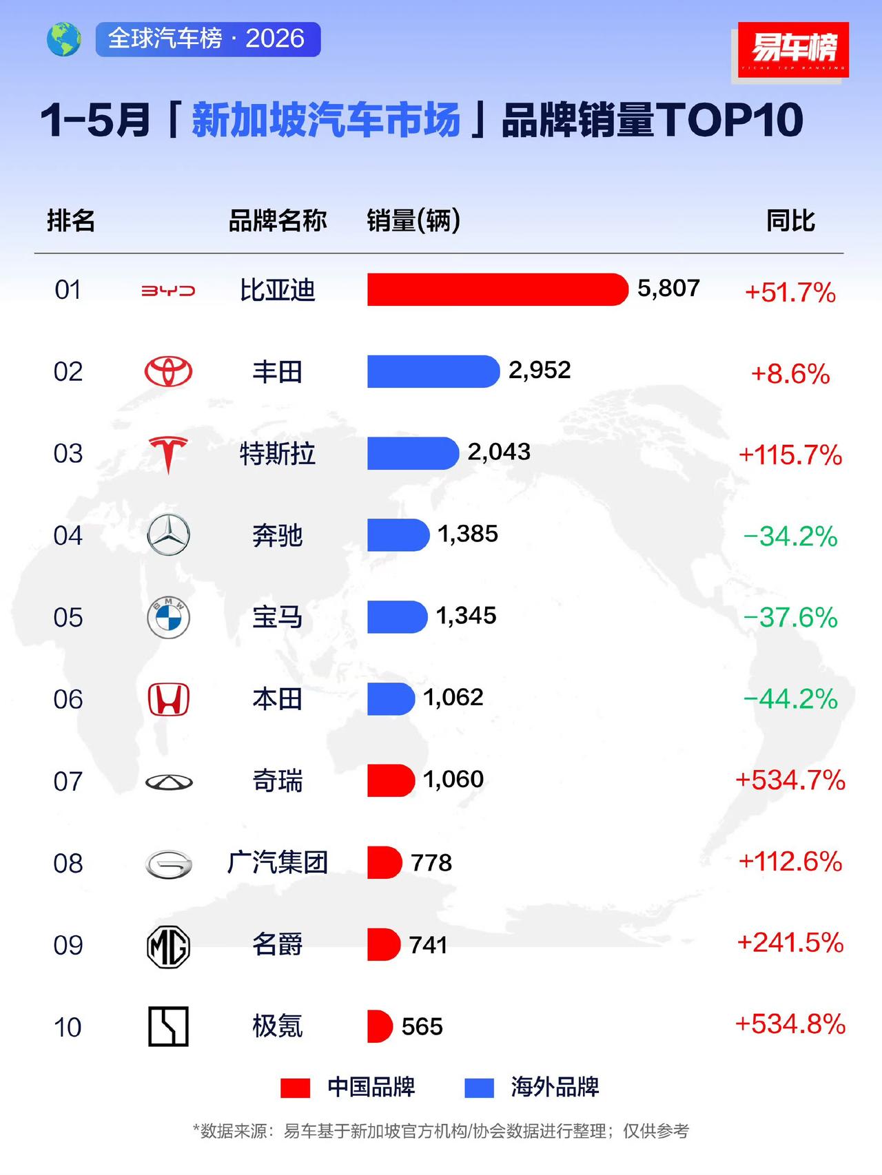 2026年1-5月，比亚迪拿下新加坡市场第一，其他中国品牌也是突飞猛进。