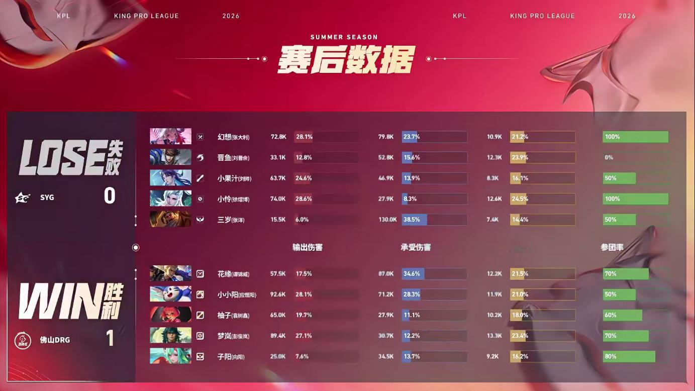 DRG对战SYGDRG先拿一局1:0SYG小小阳的梦奇获得本局MVP 