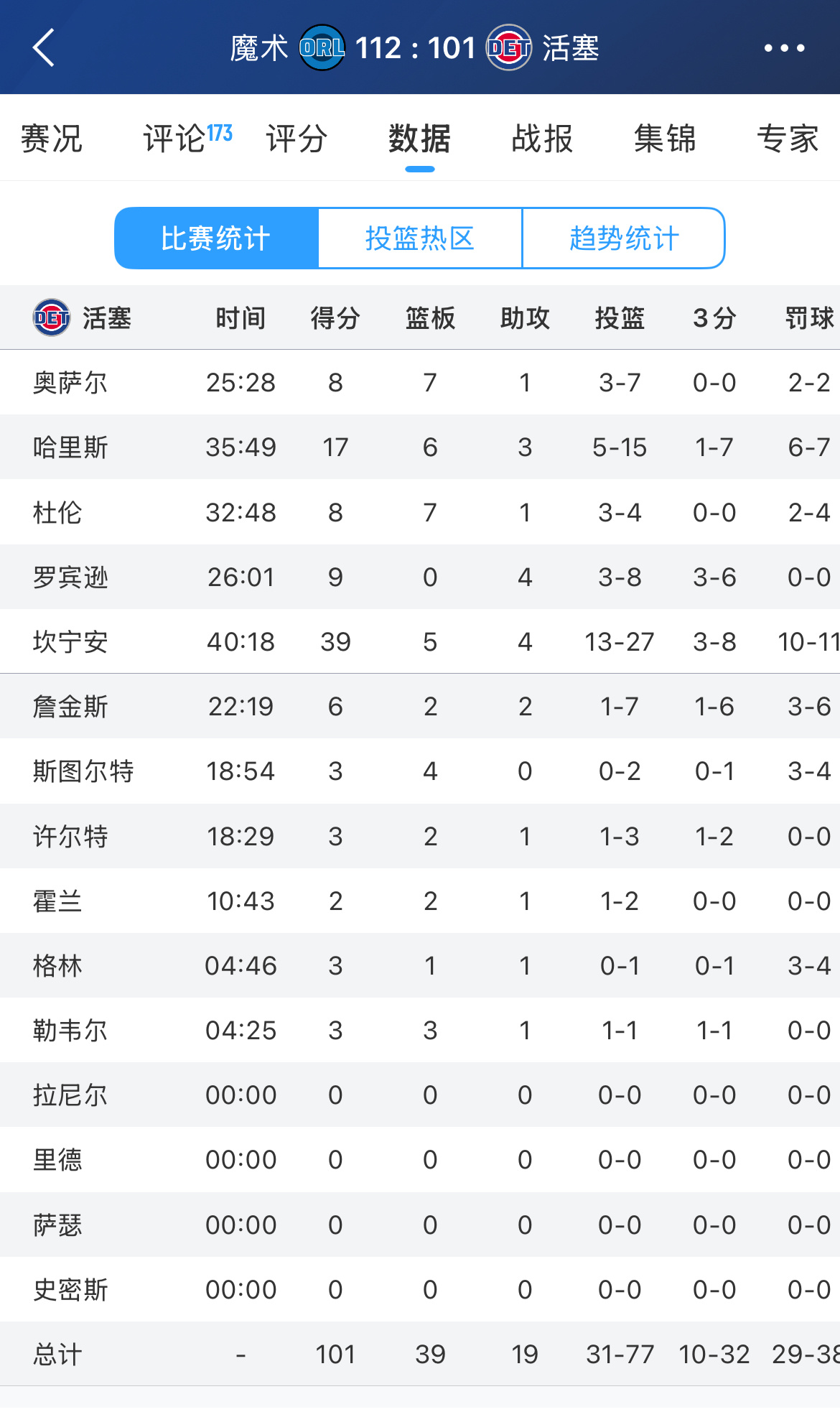 坎宁安空砍39分5板4助，27中13魔术vs活塞