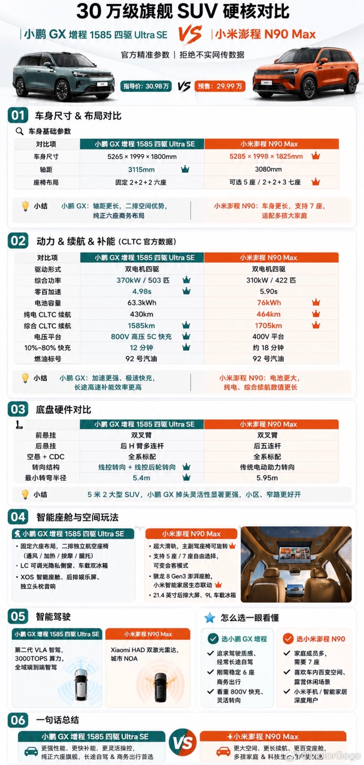 很多人把小鹏GX认为是小米澎程N90 Max的最大竞品，AI作图似乎也在应证这个