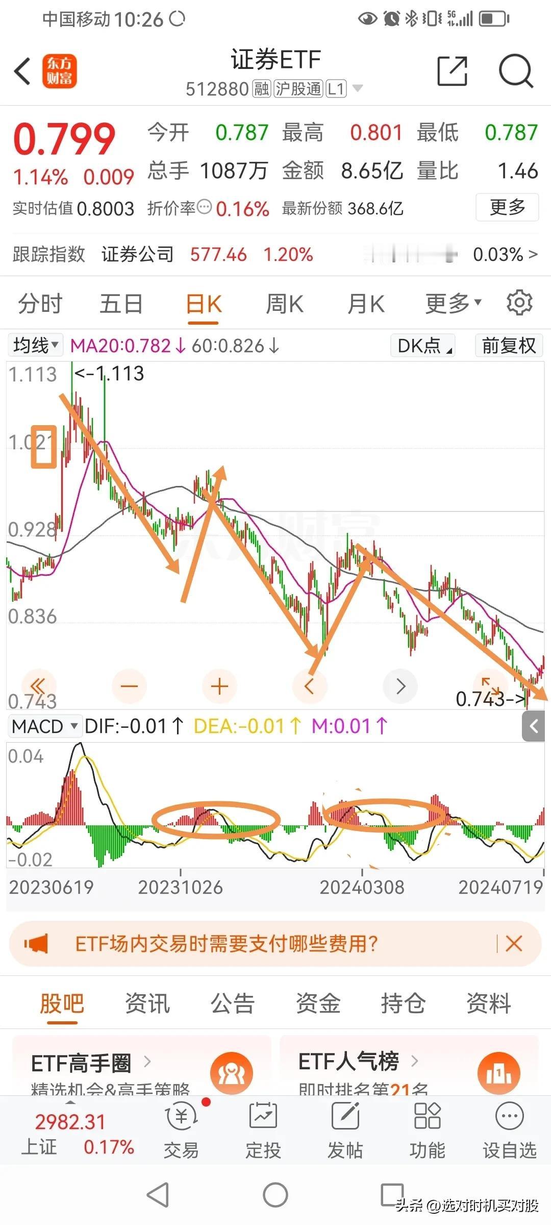 证券板块分析。
很多人埋伏了证券等牛市来。结果证券一直不涨。
有人问，该有牛市吗