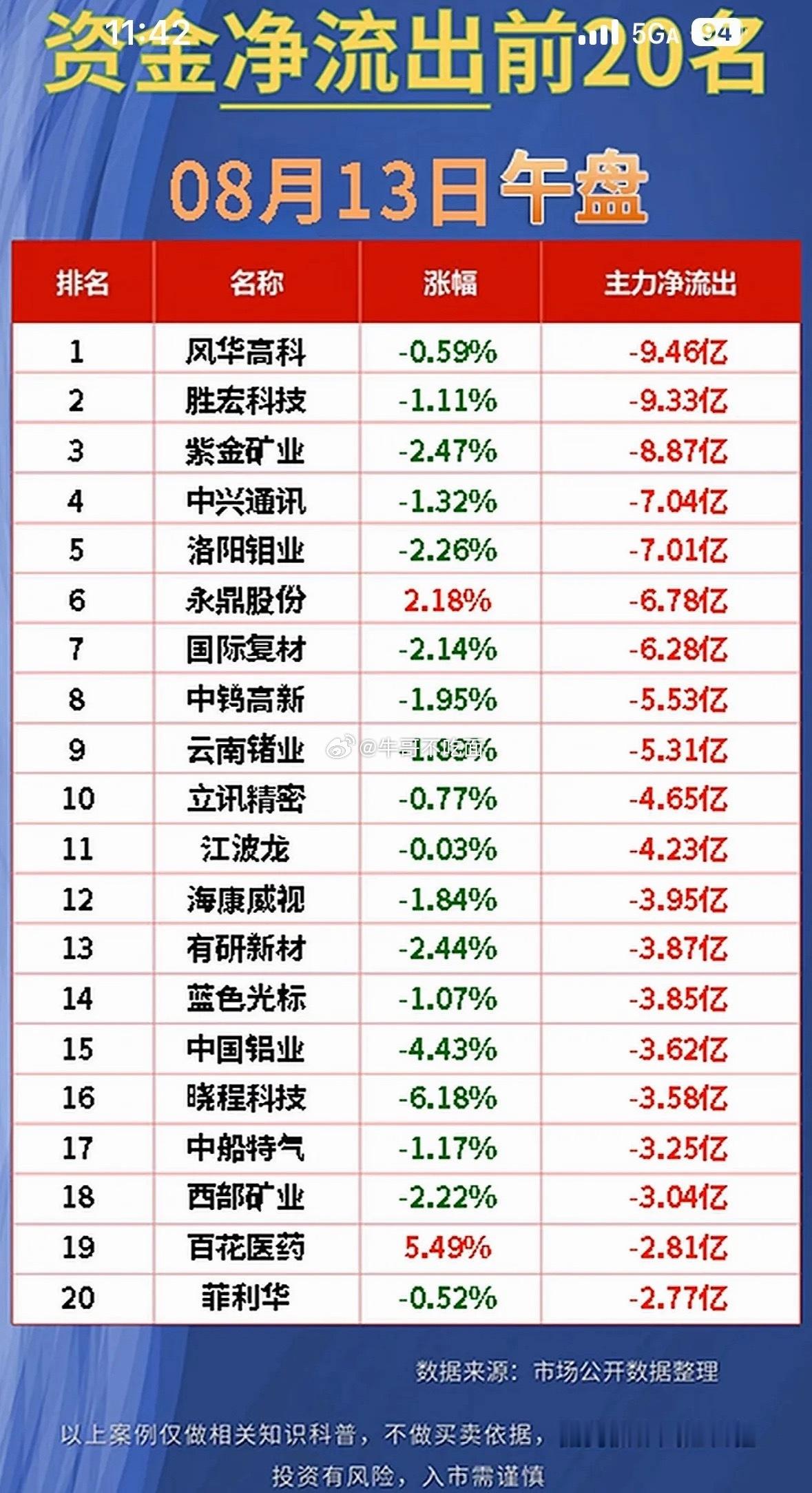 8月13日上午今天股市净流入与净流出前20名公司。 