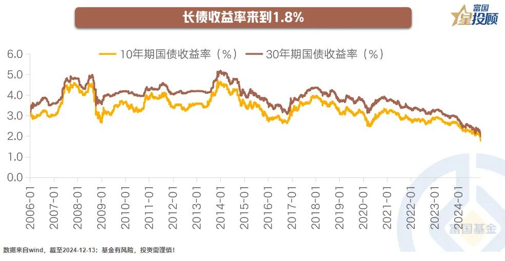 【星动1h】当“个人养老金扩容”遇上“长债收益率1.8%”（五）

长债收益率来